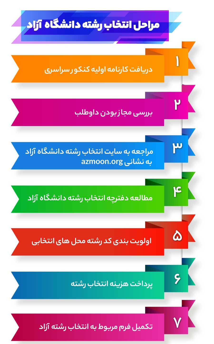 راهنمای انتخاب رشته هوشمندانه و استراتژیک برای دانشگاه آزاد اسلامی