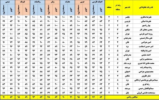 راهکارهای عملی تحلیل درصدهای کنکور برای تعیین شانس قبولی